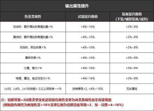 DNF黑鸦之境武器升级攻略(DNF黑鸦之境武器装备怎么升级)插图