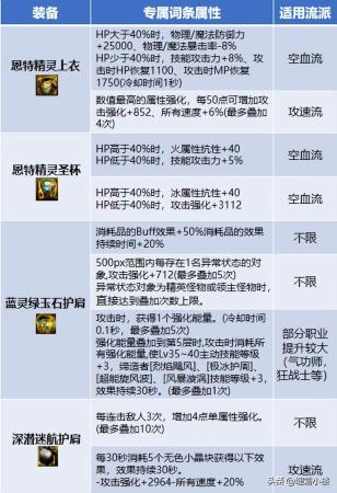 DNF自定义装备应该怎么洗(DNF自定义装备怎么洗优先这些部位提升大)插图2