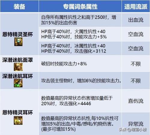 DNF自定义装备应该怎么洗(DNF自定义装备怎么洗优先这些部位提升大)插图4