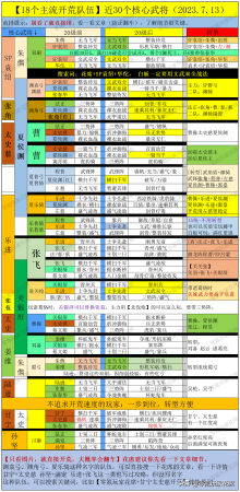 三国志战棋版平民开荒阵容推荐(三国志战略版最新开荒攻略)插图