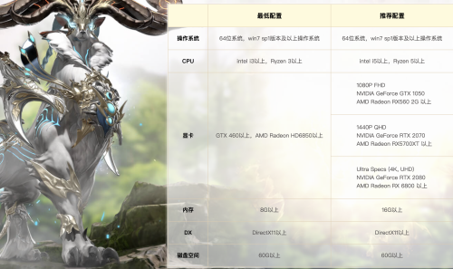 命运方舟配置要求-游戏配置要求一览插图2 命运方舟配置要求-游戏配置要求一览插图2