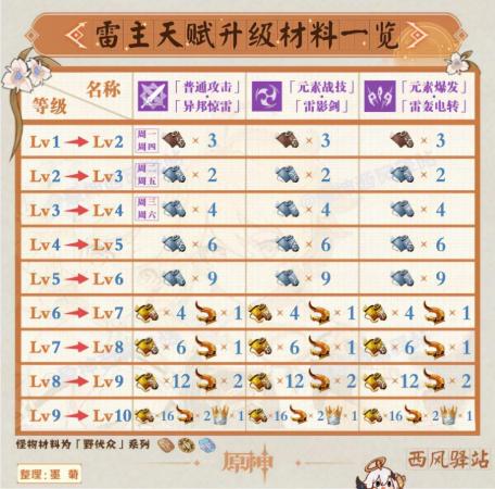 原神峡湾长歌突破材料有哪些(原神2.4版本角色及武器突破材料表)插图5