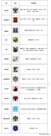 命运方舟新手指南(初学者成长指南)插图14