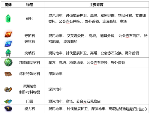 命运方舟新手指南(初学者成长指南)插图15