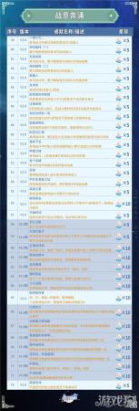 崩坏星穹铁道园艺达人成就达成攻略(崩坏星穹铁道全部成就获得攻略)插图3