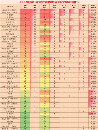 云顶之奕阵容搭配推荐(云顶弈周报13.14最新阵容排行)插图4