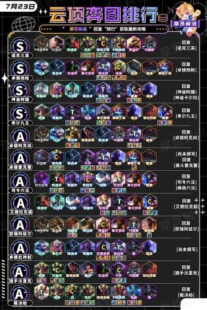 云顶之奕阵容搭配推荐(云顶弈周报13.14最新阵容排行)插图2
