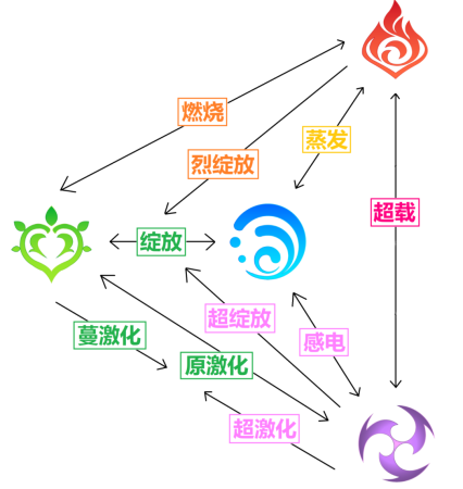 原神阵容搭配推荐雷泽(原神低成本雷泽彩虹队配队思路讲解)插图7