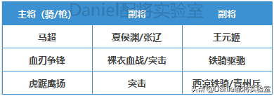 官渡之战推荐开荒阵容搭配(三国志战略版官渡之战新阵容解读)插图3