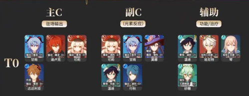 原神2.3阵容搭配推荐(原神新手配队浅析指南)插图