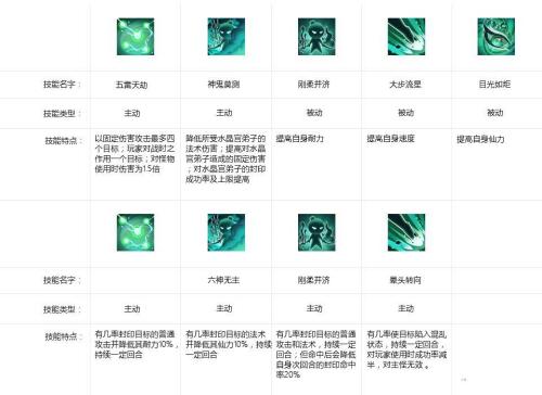 梦幻仙语阵容搭配推荐(梦幻仙语五大门派技能特点解析)插图1