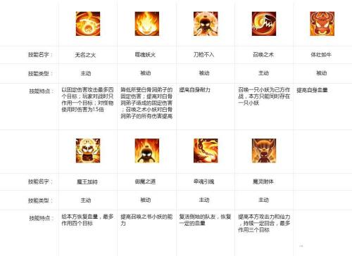 梦幻仙语阵容搭配推荐(梦幻仙语五大门派技能特点解析)插图3