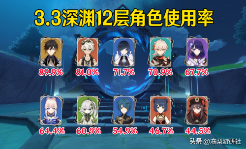 深渊11层阵容推荐搭配(原神3.3深渊数据来啦！热门角色和配队推荐，钟离重回榜一)插图1
