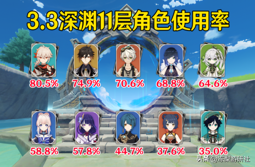 深渊11层阵容推荐搭配(原神3.3深渊数据来啦！热门角色和配队推荐，钟离重回榜一)插图2