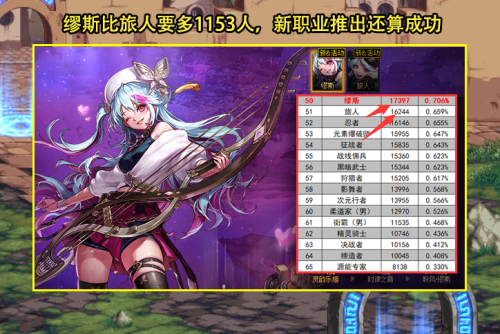 DNF韩服65职业人数排名曝光(DNF前20含10剑2大女鬼剑最受欢迎)插图1