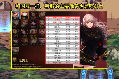 DNF韩服65职业人数排名曝光(DNF前20含10剑2大女鬼剑最受欢迎)插图2