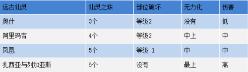 命运方舟召唤师玩法阵容攻略(命运方舟召唤师攻略)插图2
