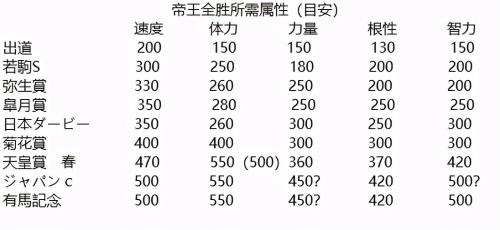 赛马娘手游强势东海帝皇培养攻略大全(赛马娘低配种马东海帝王三冠春秋天皇赏连霸育成思路)插图4