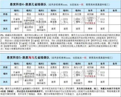 前期暗三悬赏阵容搭配推荐(魂师对决海马5大悬赏队伍配置及操作详解)插图2