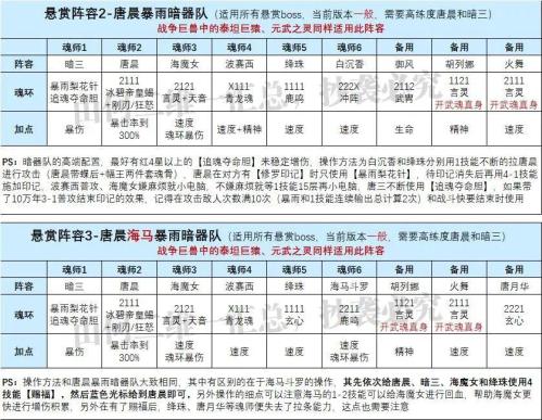 前期暗三悬赏阵容搭配推荐(魂师对决海马5大悬赏队伍配置及操作详解)插图1