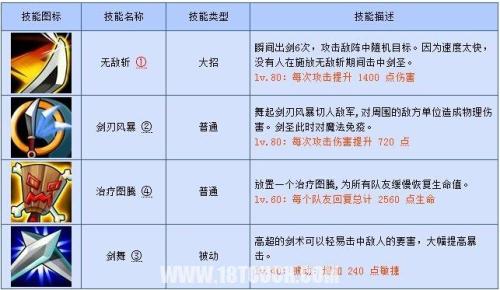 远征启示录阵容搭配推荐(远征所有英雄阵容详细分析)插图15