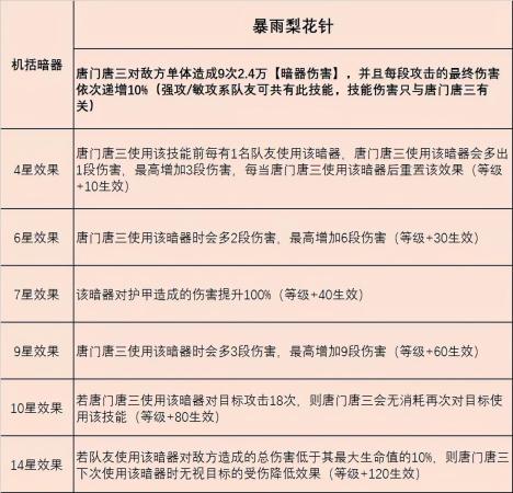 最新暗三悬赏阵容搭配推荐(魂师对决唐门唐三玩法全解)插图2