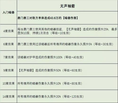 最新暗三悬赏阵容搭配推荐(魂师对决唐门唐三玩法全解)