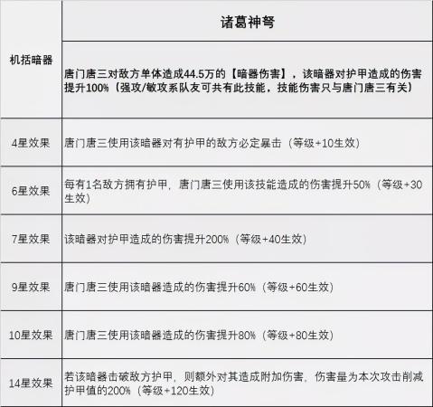 最新暗三悬赏阵容搭配推荐(魂师对决唐门唐三玩法全解)插图3