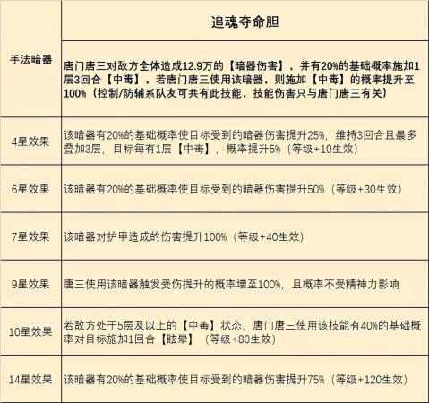 最新暗三悬赏阵容搭配推荐(魂师对决唐门唐三玩法全解)插图5