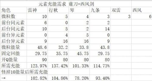 原神琴阵容搭配推荐2.5(原神2.5雷九琴行与雷九琴八阵容对比)插图1