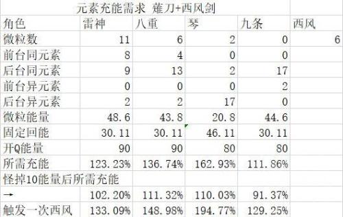 原神琴阵容搭配推荐2.5(原神2.5雷九琴行与雷九琴八阵容对比)