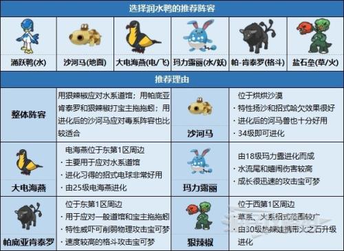 格斗系宝可梦阵容搭配推荐(前中后期好用宝可梦及阵容推荐)插图5