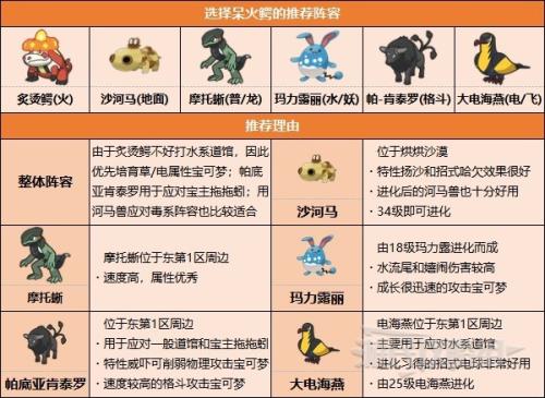格斗系宝可梦阵容搭配推荐(前中后期好用宝可梦及阵容推荐)插图6