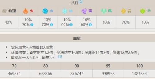原神若陀龙王阵容搭配推荐(原神若陀龙王boss介绍)插图1 原神若陀龙王阵容搭配推荐(原神若陀龙王boss介绍)插图1