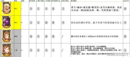 万象物语诺亚阵容搭配推荐(万象物语全角色评测及阵容推荐)插图2