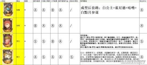 万象物语诺亚阵容搭配推荐(万象物语全角色评测及阵容推荐)插图1