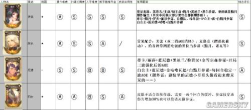万象物语诺亚阵容搭配推荐(万象物语全角色评测及阵容推荐)插图3