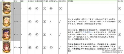 万象物语诺亚阵容搭配推荐(万象物语全角色评测及阵容推荐)插图5