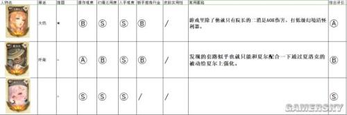 万象物语诺亚阵容搭配推荐(万象物语全角色评测及阵容推荐)插图8
