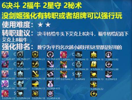 决斗阵容搭配推荐(云顶之弈S8.5决斗大师阵容搭配推荐)插图1 决斗阵容搭配推荐(云顶之弈S8.5决斗大师阵容搭配推荐)插图1