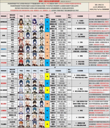 深渊阵容搭配推荐(原神3.6版本深渊配队推荐)插图