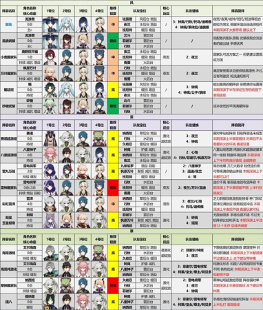 深渊阵容搭配推荐(原神3.6版本深渊配队推荐)插图1