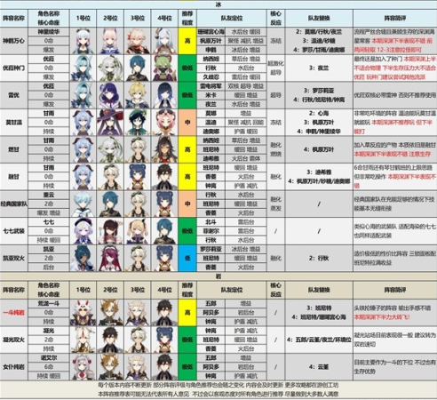 深渊阵容搭配推荐(原神3.6版本深渊配队推荐)