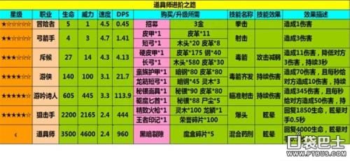 道具大师推荐阵容搭配(地下城堡道具师)插图