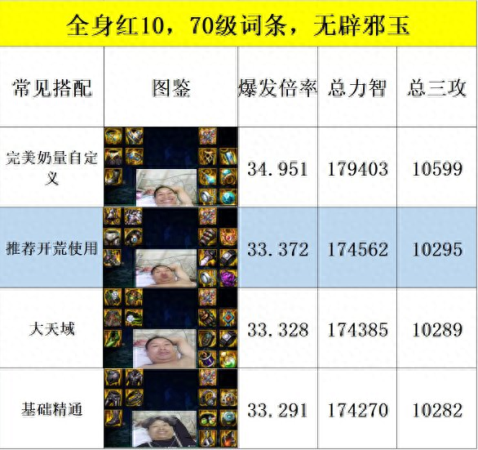 新春奶妈阵容搭配推荐(DNF新春版本奶系职业从入门到毕业养成攻略)插图2