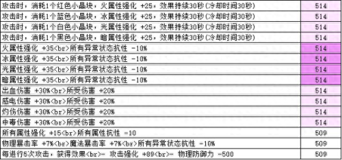 新春奶妈阵容搭配推荐(DNF新春版本奶系职业从入门到毕业养成攻略)插图16