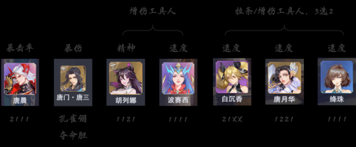 暗器孔雀阵容搭配推荐(魂师对决唐晨孔雀队配队及玩法攻略)插图1