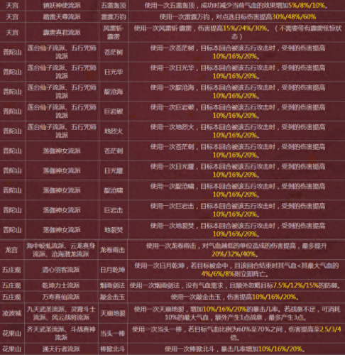 梦幻西游》中门派技能(门派技能对照表)插图3