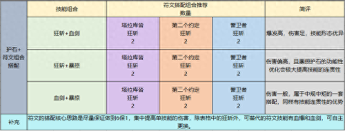 狂战技能最新(诸神皇冠狂战技能带什么)插图21