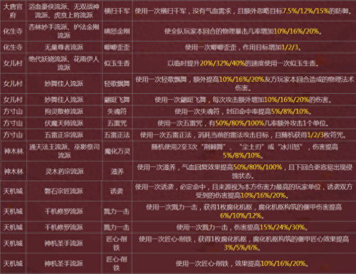 梦幻西游》中门派技能(门派技能对照表)插图1